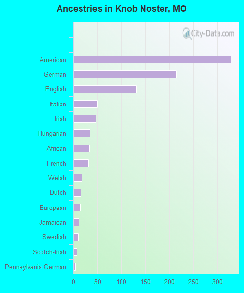 Ancestries in Knob Noster, MO