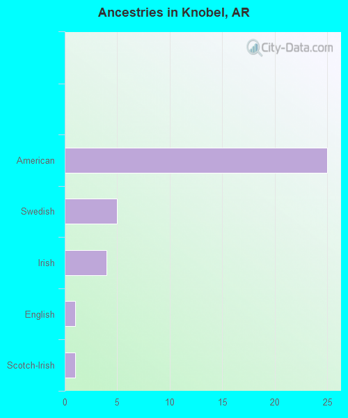 Ancestries in Knobel, AR