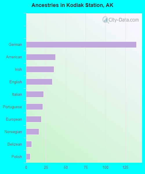 Ancestries in Kodiak Station, AK