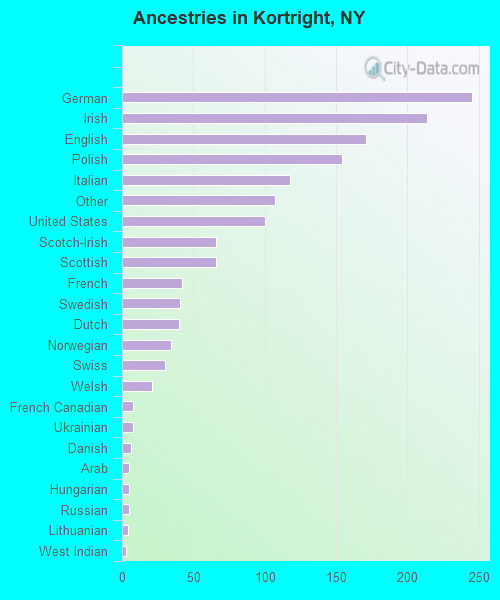 Ancestries in Kortright, NY