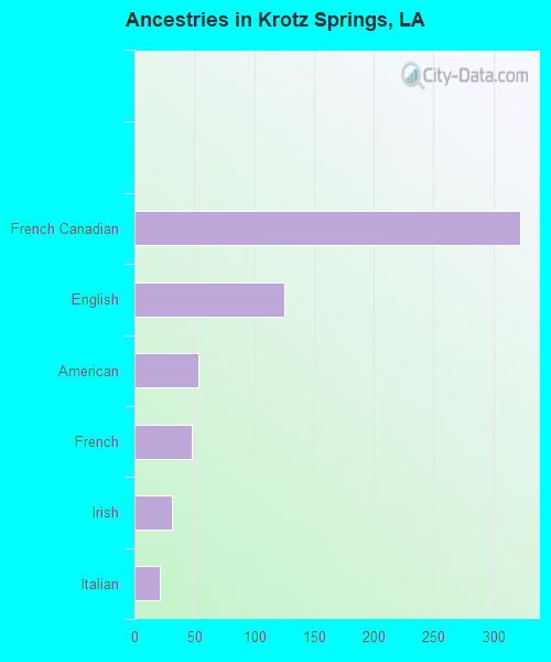Ancestries in Krotz Springs, LA