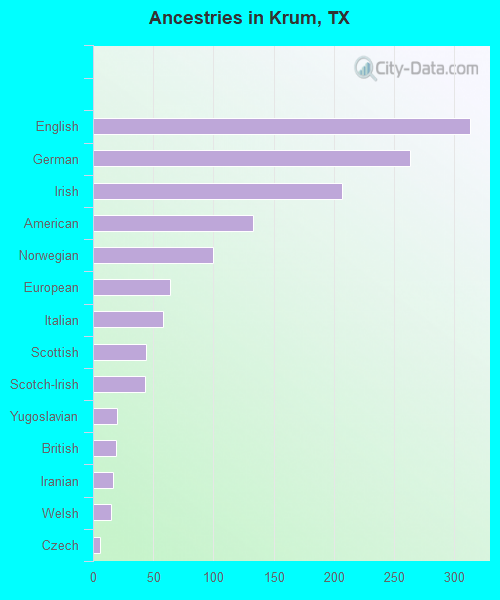 Ancestries in Krum, TX