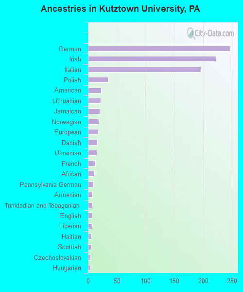 Ancestries in Kutztown University, PA