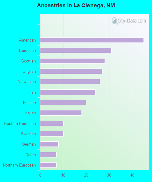 Ancestries in La Cienega, NM