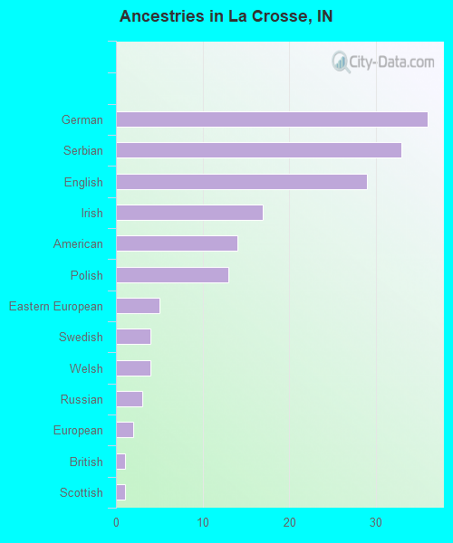 Ancestries in La Crosse, IN