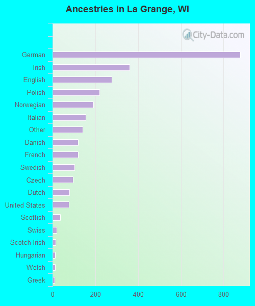 Ancestries in La Grange, WI