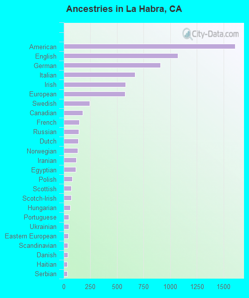 Ancestries in La Habra, CA