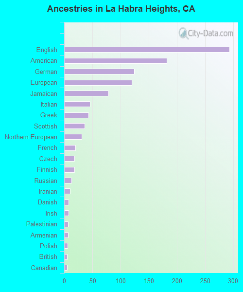 Ancestries in La Habra Heights, CA