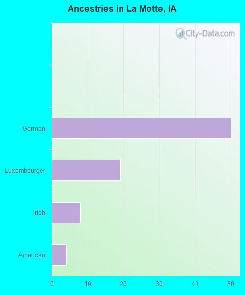 Ancestries in La Motte, IA