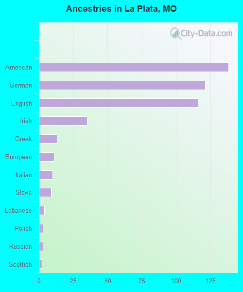 Ancestries in La Plata, MO