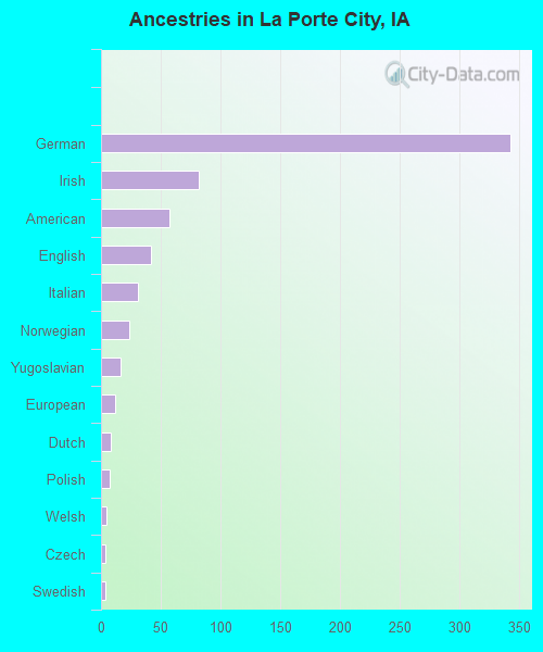 La Porte City, IA (Iowa) Houses, Apartments, Rent, Mortgage Status