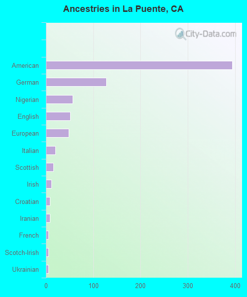 Ancestries in La Puente, CA