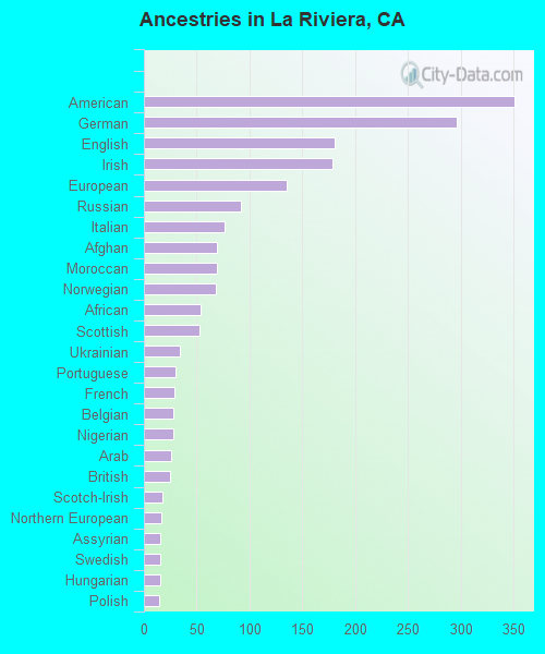 Ancestries in La Riviera, CA