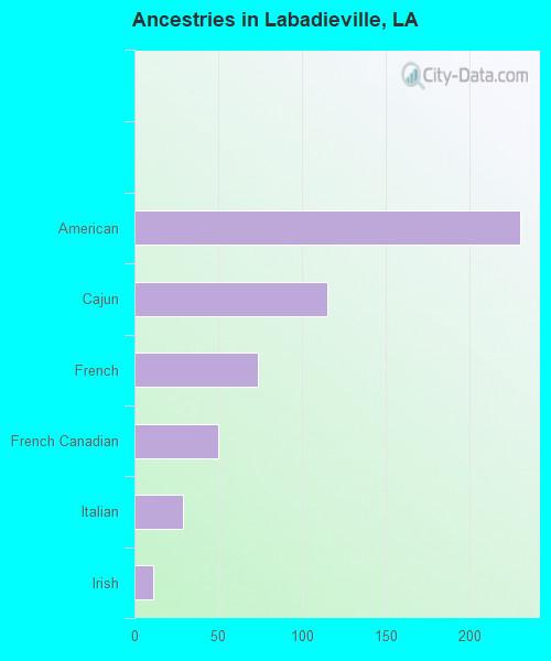Ancestries in Labadieville, LA