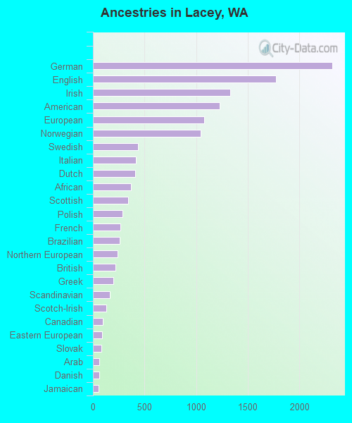 Ancestries in Lacey, WA