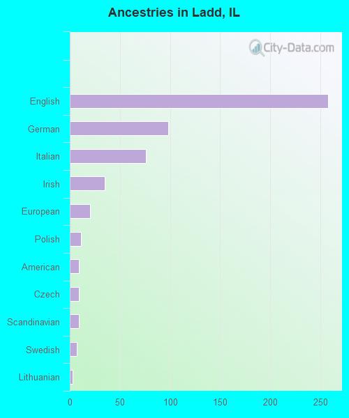 Ancestries in Ladd, IL