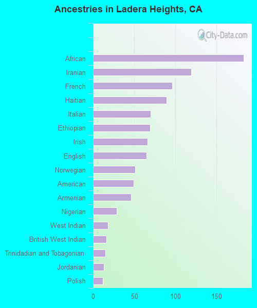 Ancestries in Ladera Heights, CA