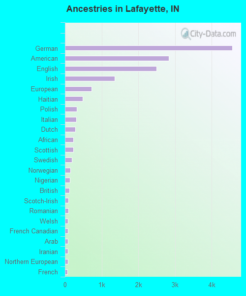 Ancestries in Lafayette, IN