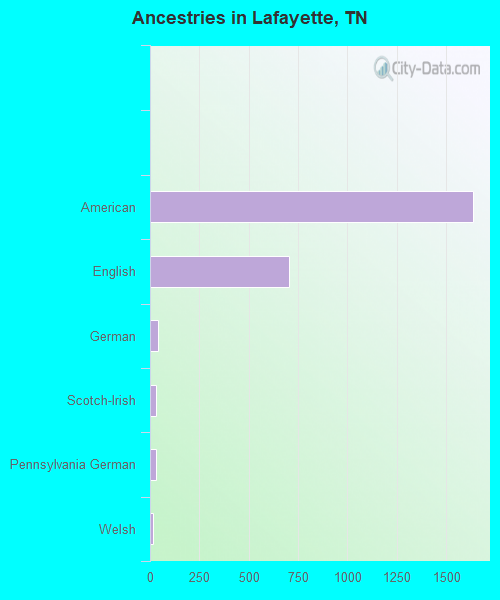 Ancestries in Lafayette, TN