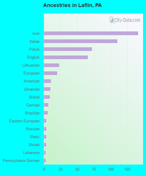 Ancestries in Laflin, PA