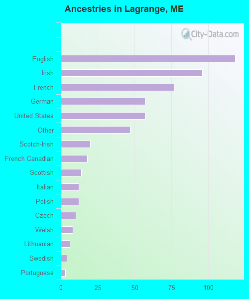 Ancestries in Lagrange, ME