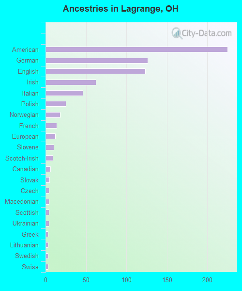 Ancestries in Lagrange, OH