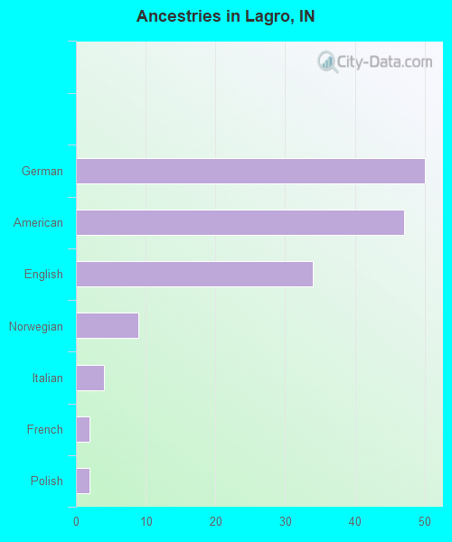 Ancestries in Lagro, IN