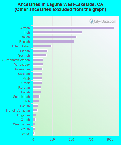 Ancestries in Laguna West-Lakeside, CA <small>(Other ancestries excluded from the graph)</small>