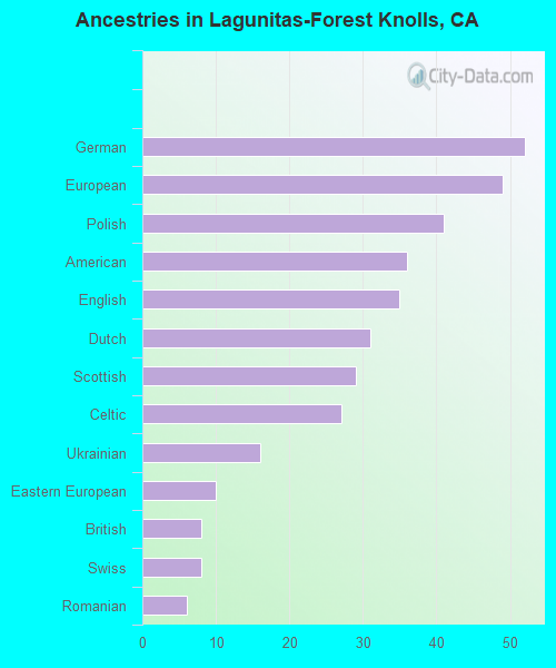 Ancestries in Lagunitas-Forest Knolls, CA