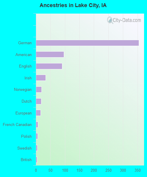 Ancestries in Lake City, IA