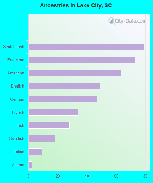 Ancestries in Lake City, SC