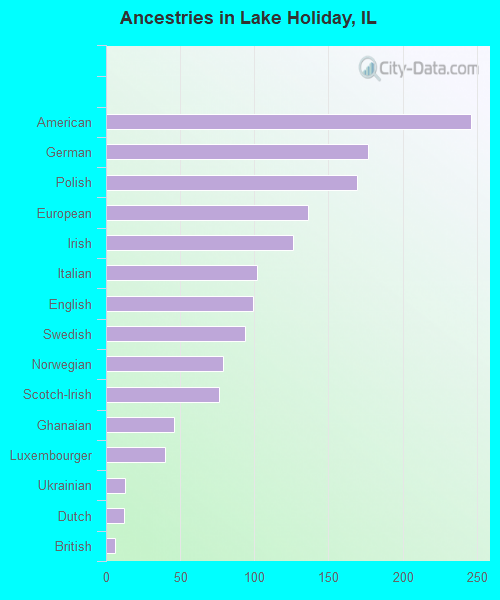 Ancestries in Lake Holiday, IL