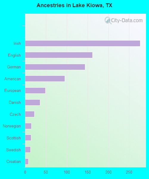 Ancestries in Lake Kiowa, TX