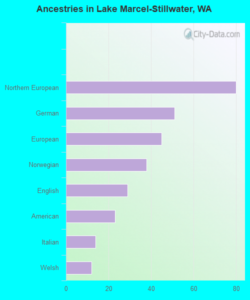 Ancestries in Lake Marcel-Stillwater, WA