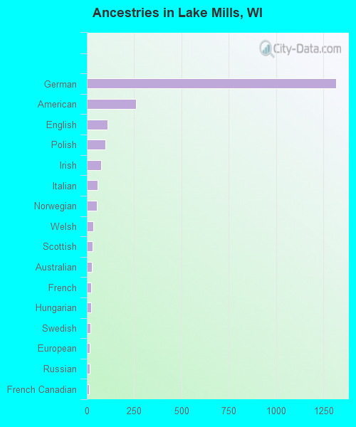 Ancestries in Lake Mills, WI