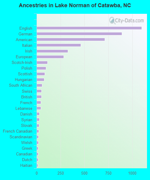 Ancestries in Lake Norman of Catawba, NC