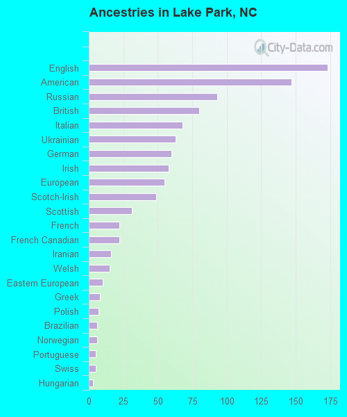 Ancestries in Lake Park, NC