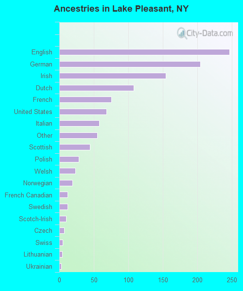 Ancestries in Lake Pleasant, NY