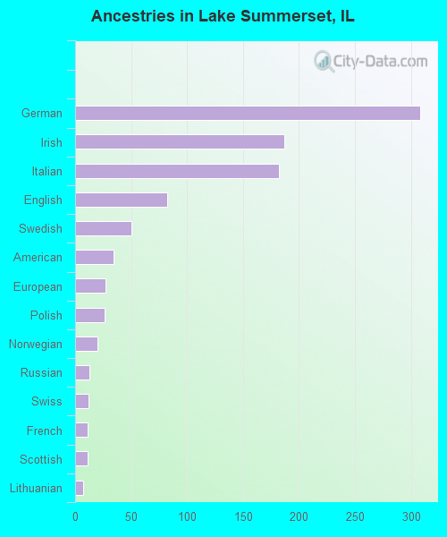 Ancestries in Lake Summerset, IL