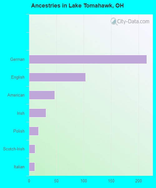 Ancestries in Lake Tomahawk, OH
