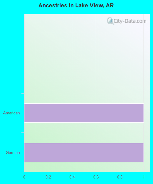 Ancestries in Lake View, AR