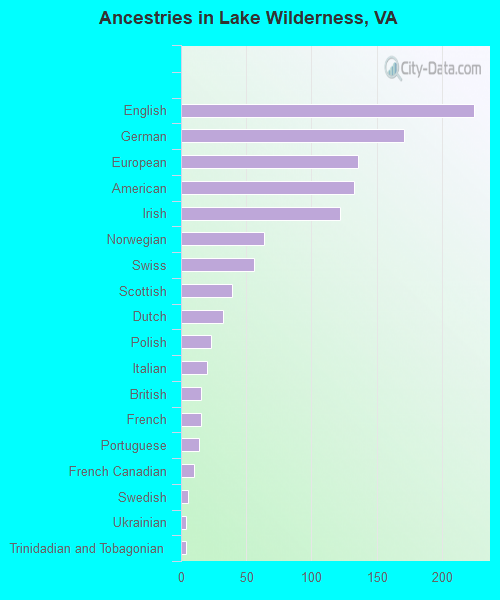 Ancestries in Lake Wilderness, VA