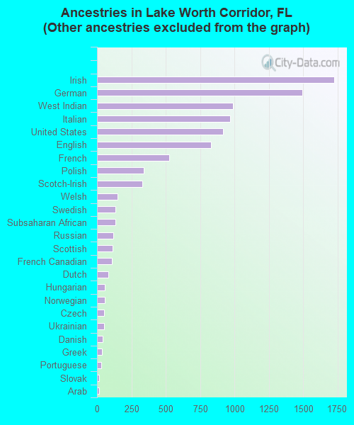 Ancestries in Lake Worth Corridor, FL <small>(Other ancestries excluded from the graph)</small>