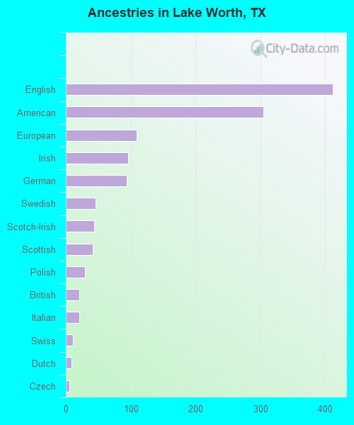 Lake Worth, TX (Texas) Houses, Apartments, Rent, Mortgage Status, Home