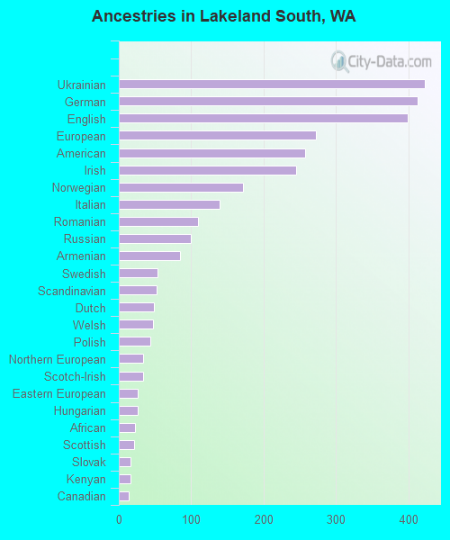 Ancestries in Lakeland South, WA