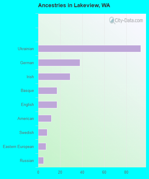 Ancestries in Lakeview, WA