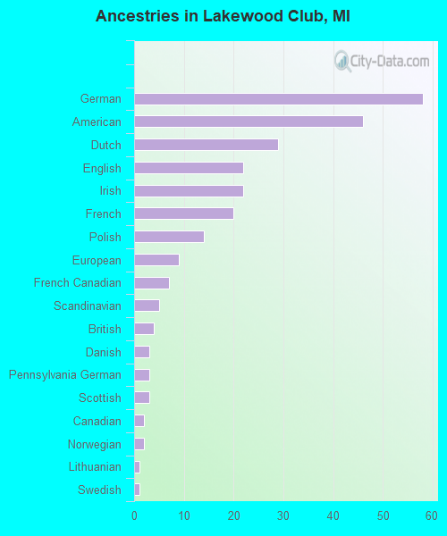 Ancestries in Lakewood Club, MI