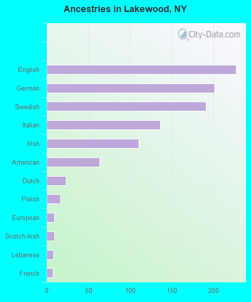 Ancestries in Lakewood, NY