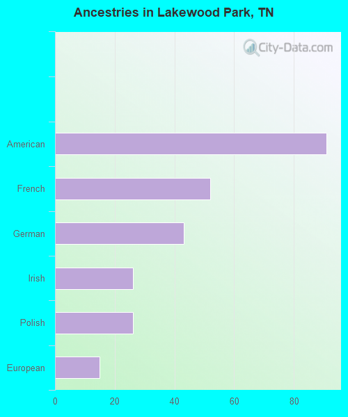 Ancestries in Lakewood Park, TN