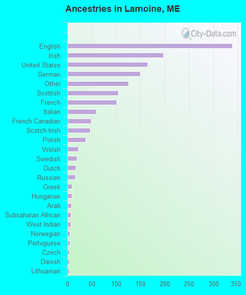 Ancestries in Lamoine, ME
